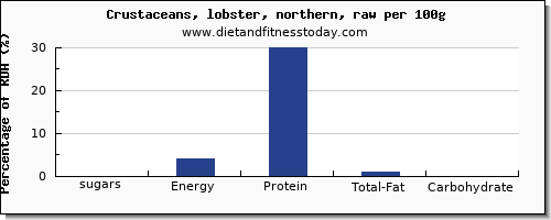 sugars and nutrition facts in sugar in lobster per 100g